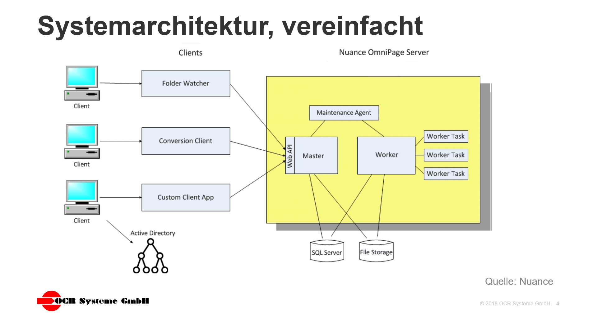 OmniPage Server System Architecture